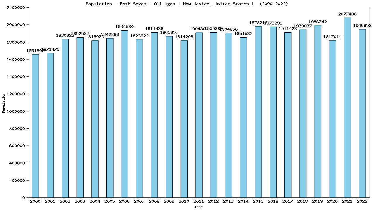 Graph showing Populalation - Both Sexes - Of All Ages - [2000-2022] | New Mexico, United-states